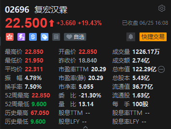 收评：恒指涨0.25% 恒生科指跌0.6%华人置业全天收涨28%-第6张图片