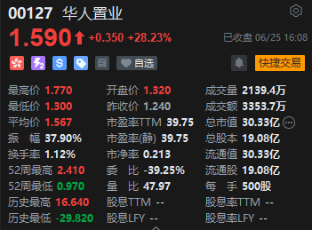 收评：恒指涨0.25% 恒生科指跌0.6%华人置业全天收涨28%-第7张图片