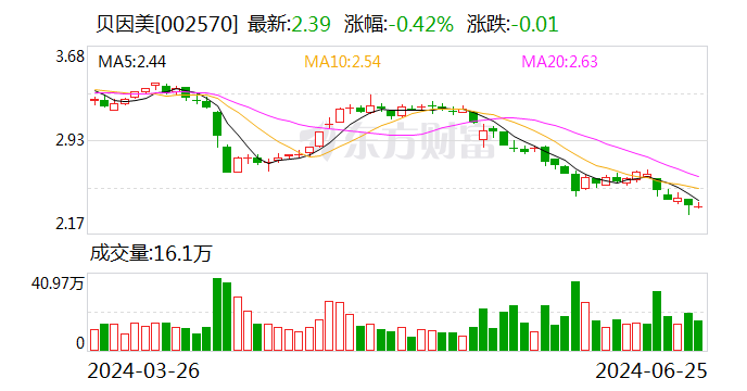 贝因美：累计回购约3279万股-第1张图片