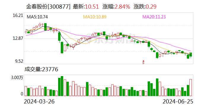 注意！金春股份将于7月11日召开股东大会-第1张图片