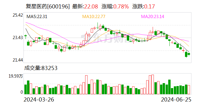 复星新药拟私有化复宏汉霖 现金对价不超过54.07亿港元-第1张图片