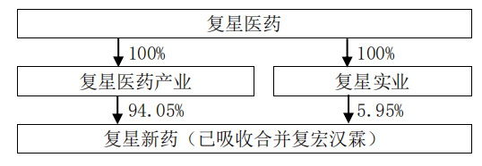 复星新药拟私有化复宏汉霖 现金对价不超过54.07亿港元-第2张图片