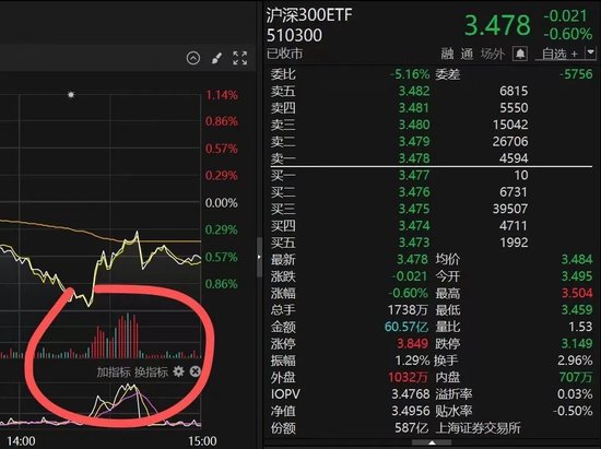 14时21分，突然放量-第1张图片