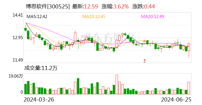 博思软件：控股股东提议5000万元至1亿元回购股份-第1张图片