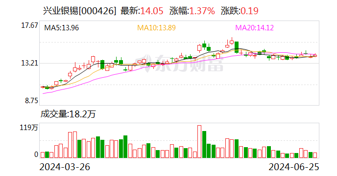 兴业银锡现2笔大宗交易 合计成交526.90万股-第1张图片