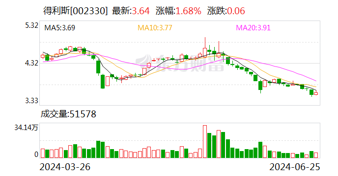 得利斯：产品已覆盖北京、上海、广州、深圳等众多城市-第1张图片