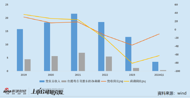 集采影响仍未出清、海外市场开拓不利、研发投入不足 威高骨科未来路在何方？-第1张图片