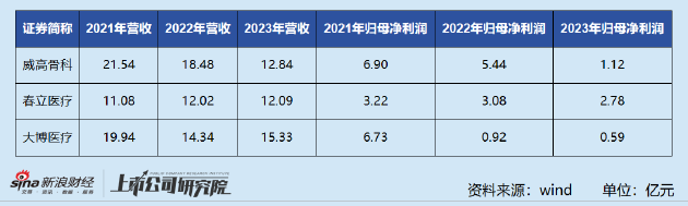 集采影响仍未出清、海外市场开拓不利、研发投入不足 威高骨科未来路在何方？-第2张图片