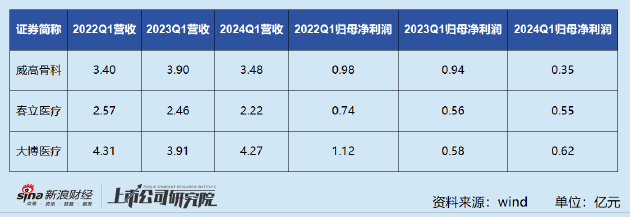 集采影响仍未出清、海外市场开拓不利、研发投入不足 威高骨科未来路在何方？-第3张图片