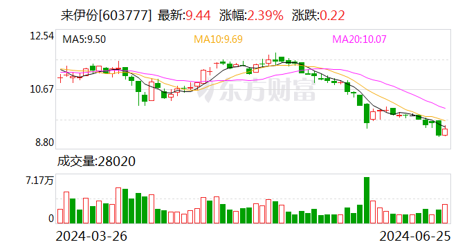 来伊份：拟3000万元至6000万元回购公司股份-第1张图片