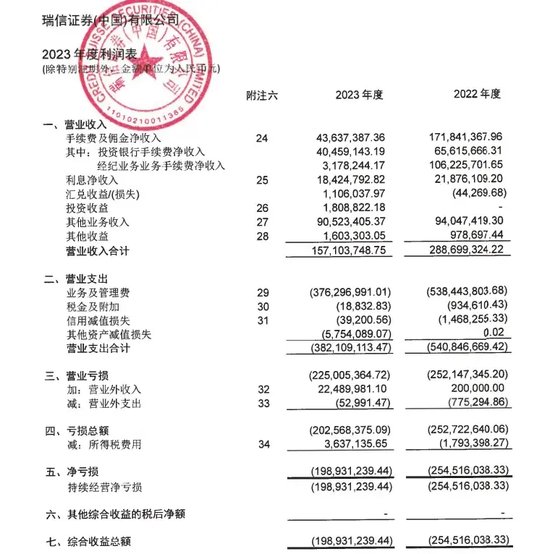 瑞信“巨亏”，方正“撤退”，北京国资接盘挽颓势！-第4张图片