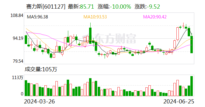 赛力斯回应股价跌停：市场的正常波动和表现 对市场传言“并不知情”-第1张图片