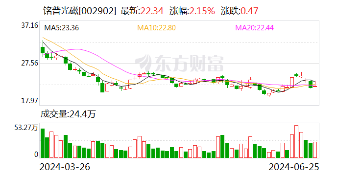 铭普光磁：部分董事及高管拟减持公司股份不超21.75万股-第1张图片