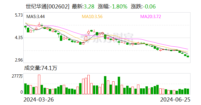 世纪华通今日大宗交易成交1146.34万股 成交额3760万元-第1张图片