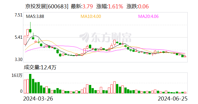 京投发展股东拟减持不超3%公司股份-第1张图片