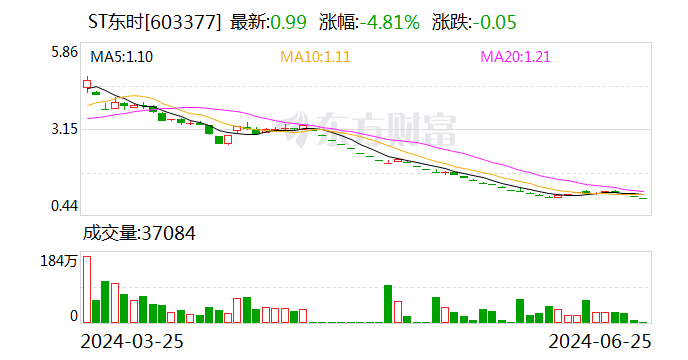 ST东时：公司股票及可转债可能被终止上市-第1张图片