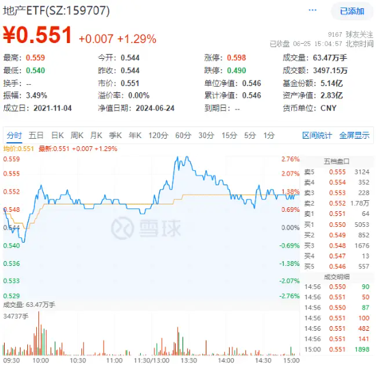 多因素催化，地产午后急速拉升！滨江集团、招商蛇口领涨超3%，地产ETF（159707）逆市收涨1.29%！-第2张图片