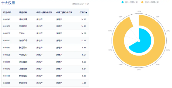 多因素催化，地产午后急速拉升！滨江集团、招商蛇口领涨超3%，地产ETF（159707）逆市收涨1.29%！-第4张图片