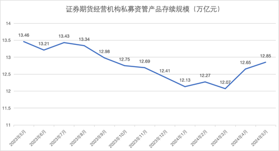 最新！私募资管，12.85万亿元！-第1张图片