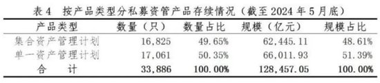 最新！私募资管，12.85万亿元！-第3张图片