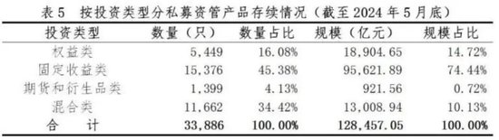 最新！私募资管，12.85万亿元！-第4张图片
