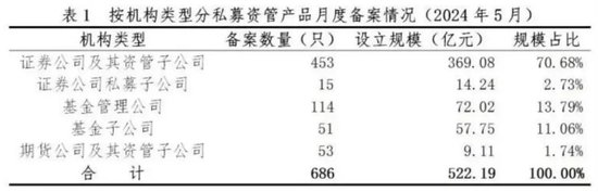 最新！私募资管，12.85万亿元！-第6张图片