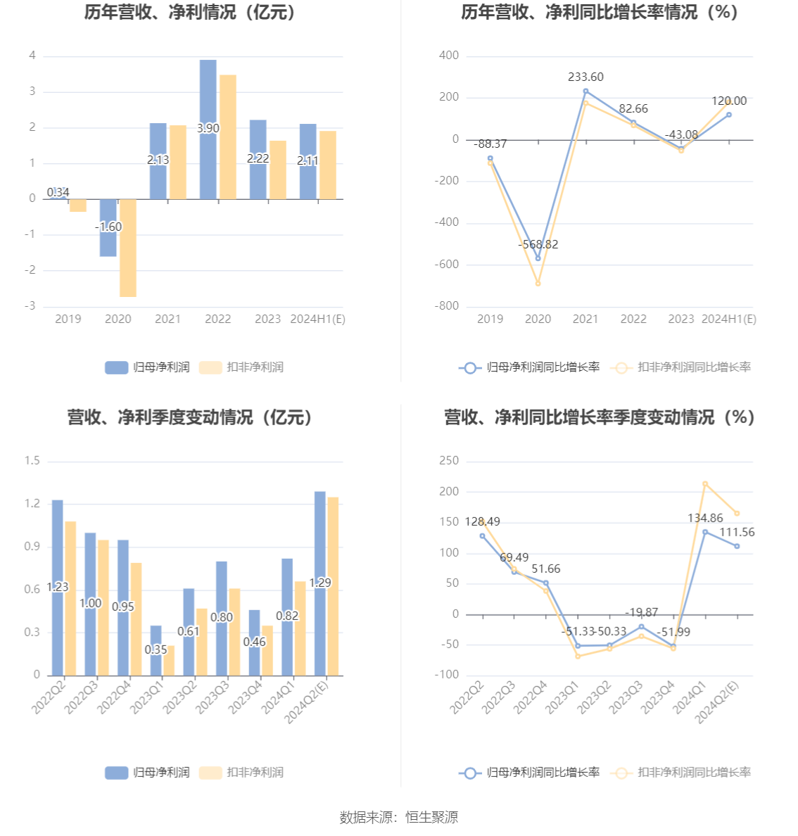 鼎龙股份：2024年上半年净利同比预增110%-130%-第4张图片