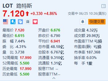 美股异动｜路特斯涨近5% 旗下EMEYA繁花获评充电速度最快的电动汽车之一-第1张图片