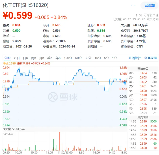 巨化股份飙涨6.61%！化工ETF（516020）逆市上攻，收涨0.84%！主力资金大举加仓-第2张图片