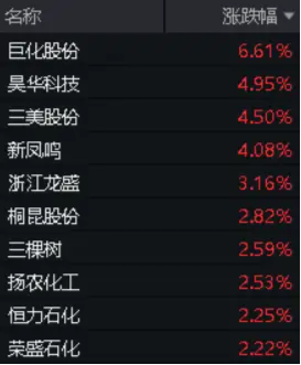 巨化股份飙涨6.61%！化工ETF（516020）逆市上攻，收涨0.84%！主力资金大举加仓-第3张图片