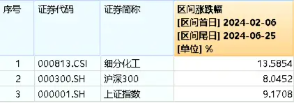 巨化股份飙涨6.61%！化工ETF（516020）逆市上攻，收涨0.84%！主力资金大举加仓-第4张图片