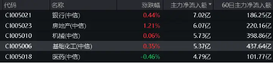 巨化股份飙涨6.61%！化工ETF（516020）逆市上攻，收涨0.84%！主力资金大举加仓-第5张图片