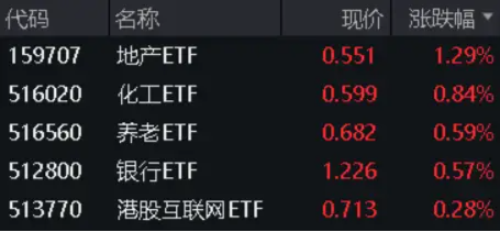 地量又现，何时见底?地产午后急拉，地产ETF(159707)逆市大涨1.29%！茅台批价回升，食品ETF(515710)冲高回落-第1张图片