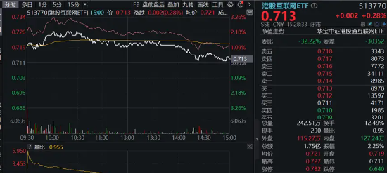 地量又现，何时见底?地产午后急拉，地产ETF(159707)逆市大涨1.29%！茅台批价回升，食品ETF(515710)冲高回落-第11张图片