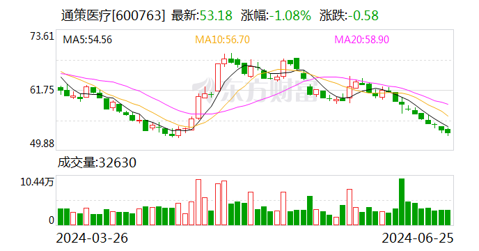买了近百万元“牙茅” 后，导演张纪中法律顾问打算再掏百万增持！-第1张图片
