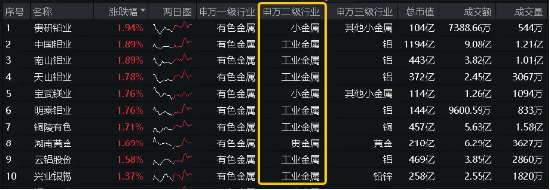 高层再提“大规模设备更新+消费品以旧换新”，工业金属板块逆市活跃！有色龙头ETF（159876）盘中上探0．97%-第3张图片