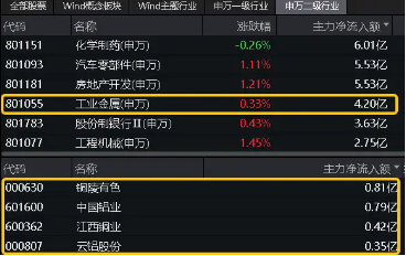 高层再提“大规模设备更新+消费品以旧换新”，工业金属板块逆市活跃！有色龙头ETF（159876）盘中上探0．97%-第4张图片