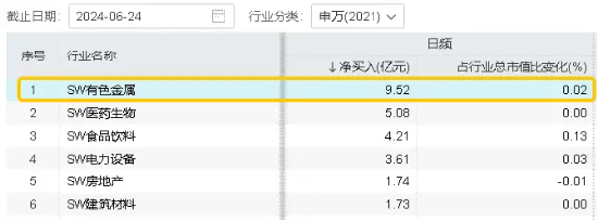 高层再提“大规模设备更新+消费品以旧换新”，工业金属板块逆市活跃！有色龙头ETF（159876）盘中上探0．97%-第5张图片