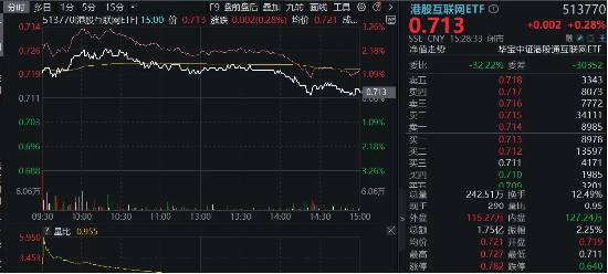 腾讯、哔哩哔哩游戏超预期，港股互联网ETF（513770）盘中涨逾2%！盈利或为下阶段行情核心-第2张图片