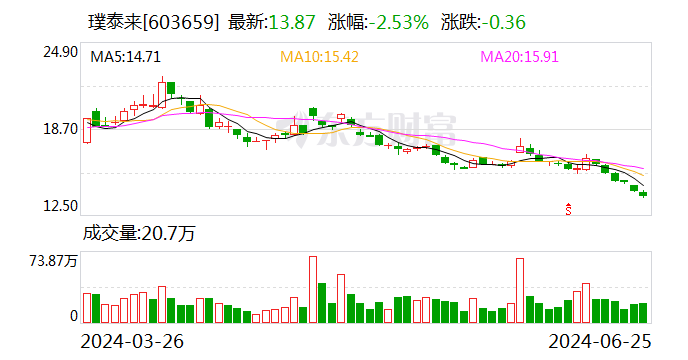 璞泰来：拟以1.5亿元-3亿元回购公司股份-第1张图片