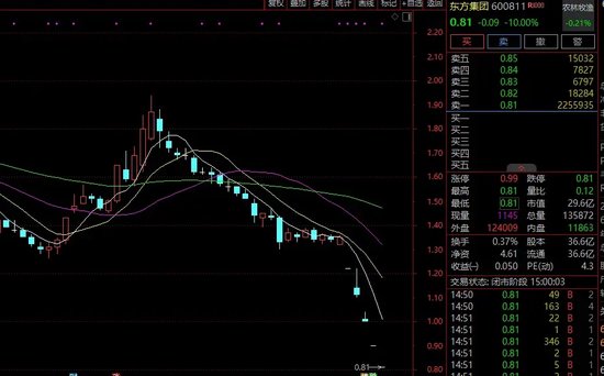 突发！75万元还不起，A股公司被申请重整，股价跌破1元！-第2张图片