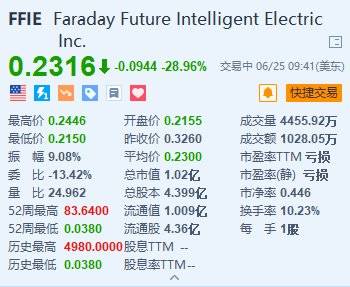 美股异动｜法拉第未来大跌近29% 董事会已提出反向拆股建议-第1张图片
