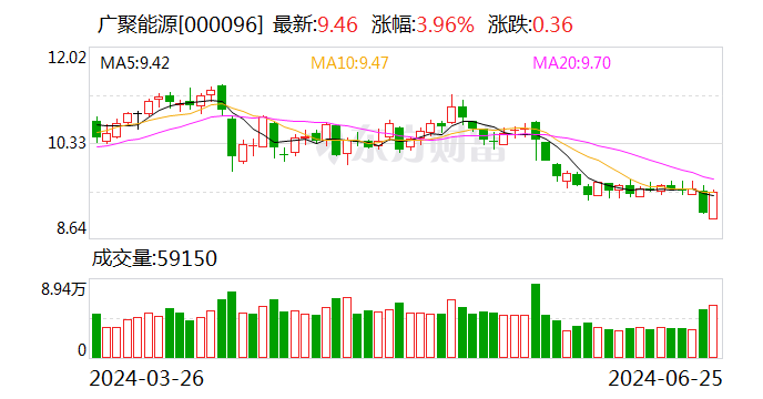 广聚能源：6月25日召开董事会会议-第1张图片