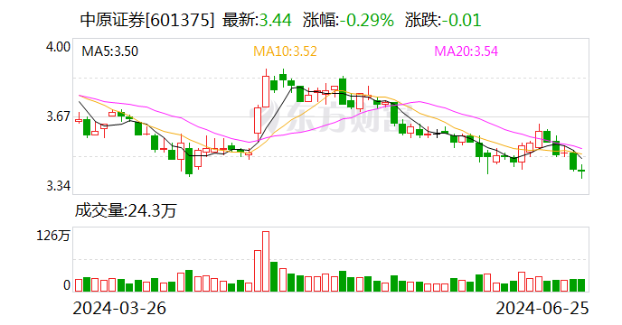 中原小贷工商信息发生变更，遭中原证券定向减资3.4亿元-第1张图片