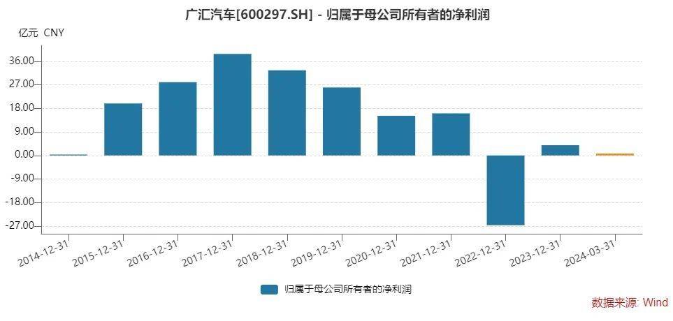 股债双杀！汽车经销巨头退市风险加剧，曾直接间接募资超400亿元-第4张图片