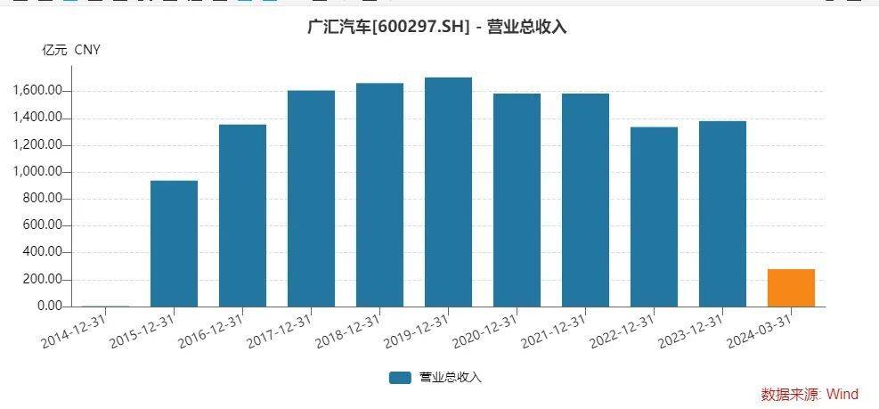 股债双杀！汽车经销巨头退市风险加剧，曾直接间接募资超400亿元-第5张图片