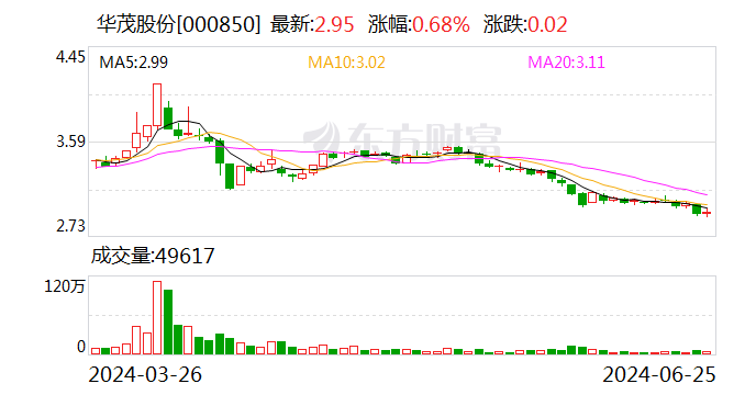华茂股份：拟斥资4800万至9600万元回购股份-第1张图片