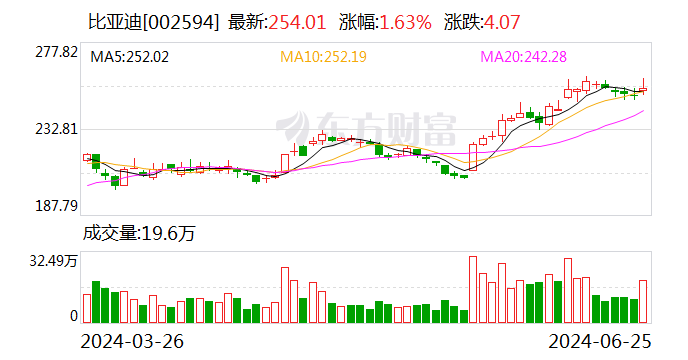 巴菲特再度减持比亚迪-第1张图片