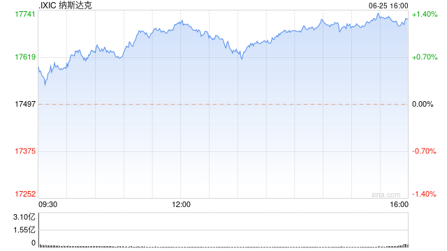 尾盘：道指下跌270点 纳指涨逾200点-第1张图片