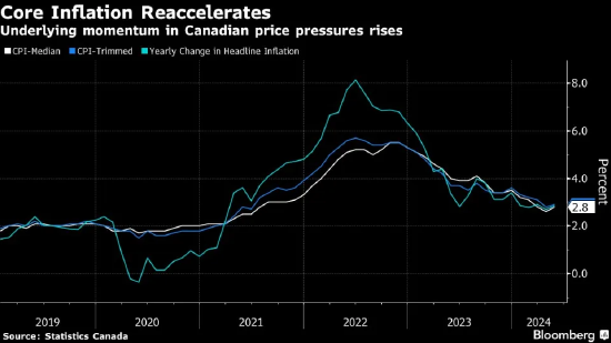 7月降息几率降低 加拿大通胀率加速至 2.9%-第2张图片